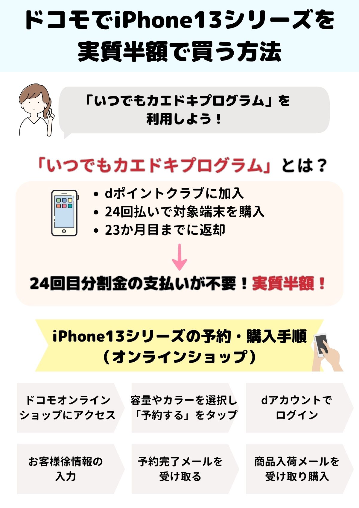 iPhone13(mini・Pro・Max)をドコモが値下げ価格の実質半額で購入する